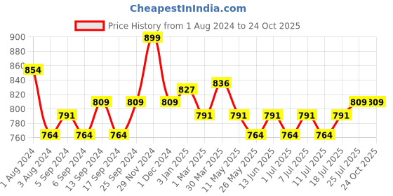 myntra.com V-Mart Men Clean Look Mid Rise Cotton Bootcut Jeans v-mart Price History Graph from 1 Aug 2024 to 24 Oct 2025