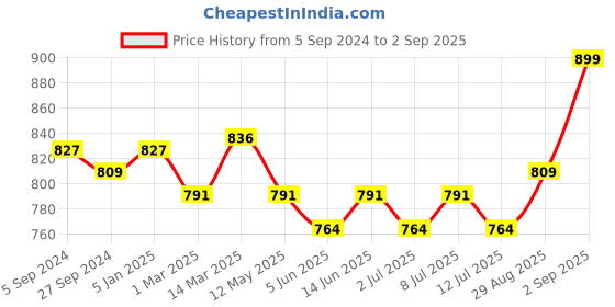 myntra.com V-Mart Men Clean Look Mid-Rise Light Fade Stretchable Jeans v-mart Price History Graph from 5 Sep 2024 to 2 Sep 2025