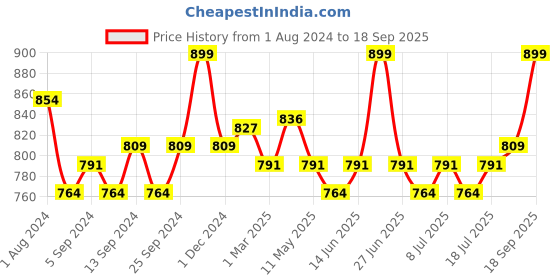 myntra.com V-Mart Men Clean Look Mid-Rise Stretchable Jeans v-mart Price History Graph from 1 Aug 2024 to 18 Sep 2025
