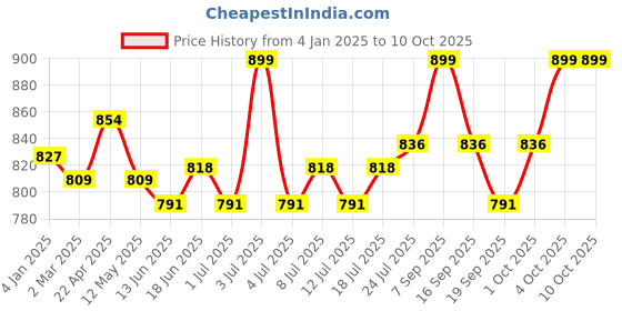 myntra.com V-Mart Men Clean Look No Fade Jeans v-mart Price History Graph from 4 Jan 2025 to 4 Oct 2025