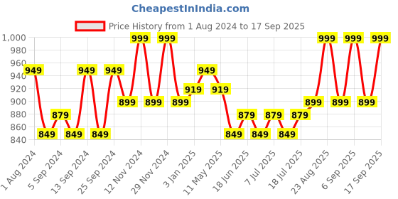 myntra.com V-Mart Men Clean Look Slim Fit Cotton Jeans v-mart Price History Graph from 1 Aug 2024 to 17 Sep 2025