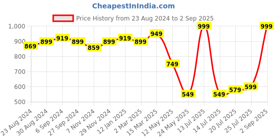 myntra.com V-Mart Men Clean Look Slim Fit Light Fade Cotton Jeans v-mart Price History Graph from 23 Aug 2024 to 2 Sep 2025