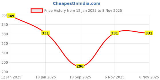 myntra.com V-Mart Men Colourblocked Cotton Pullover Sweatshirt v-mart Price History Graph from 12 Jan 2025 to 6 Nov 2025