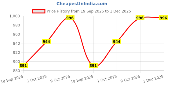 myntra.com V-Mart Men Colourblocked Fleece Sweatshirt with Trackpants v-mart Price History Graph from 19 Sep 2025 to 30 Nov 2025