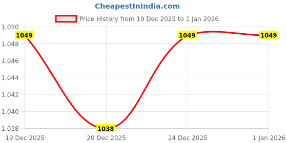 myntra.com V-Mart Men Colourblocked Lightweight Puffer Jacket v-mart Price History Graph from 19 Dec 2025 to 31 Dec 2025