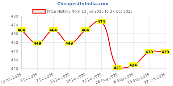 myntra.com V-Mart Men Colourblocked Polo Collar Cotton T-shirt v-mart Price History Graph from 13 Jun 2025 to 27 Oct 2025