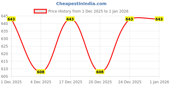 myntra.com V-Mart Men Colourblocked Pullover v-mart Price History Graph from 1 Dec 2025 to 1 Jan 2026