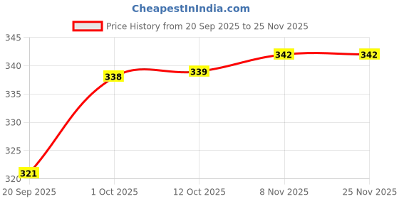 myntra.com V-Mart Men Colourblocked Regular Fit Mid-Rise Track Pants v-mart Price History Graph from 20 Sep 2025 to 24 Nov 2025