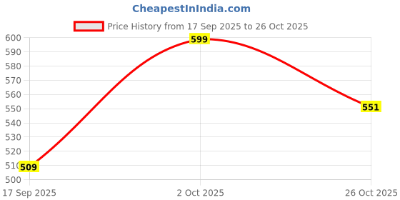 myntra.com V-Mart Men Colourblocked Round Neck Sweatshirt v-mart Price History Graph from 17 Sep 2025 to 26 Oct 2025