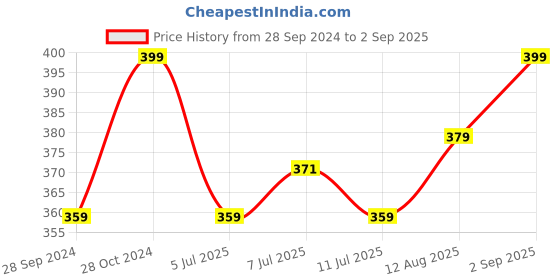 myntra.com V-Mart Men Colourblocked Slim Fit T-shirt v-mart Price History Graph from 28 Sep 2024 to 2 Sep 2025