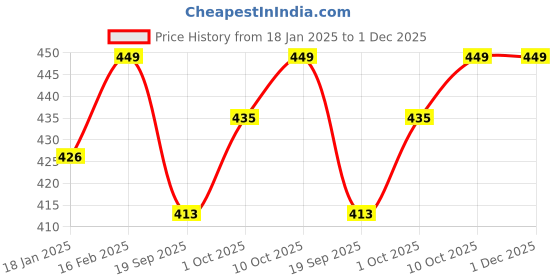 myntra.com V-Mart Men Colourblocked Sweatshirt v-mart Price History Graph from 18 Jan 2025 to 30 Nov 2025