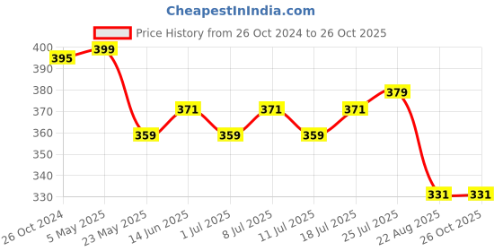 myntra.com V-Mart Men Conversational Printed Polo Collar Cotton T-shirt v-mart Price History Graph from 26 Oct 2024 to 26 Oct 2025