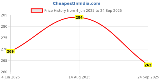 myntra.com V-Mart Men Conversational Printed Polo Collar Cotton T-shirt v-mart Price History Graph from 4 Jun 2025 to 24 Sep 2025