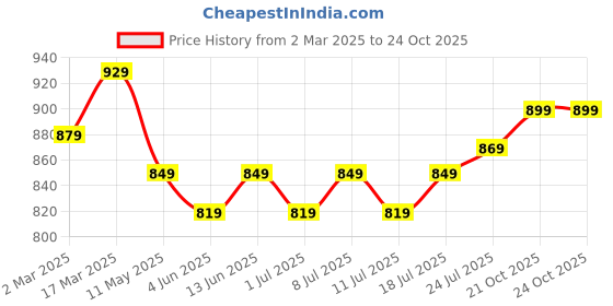 myntra.com V-Mart Men Cotton Cargos Regular Fit Trousers v-mart Price History Graph from 2 Mar 2025 to 22 Oct 2025