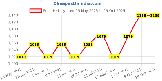 myntra.com V-Mart Men Cotton Cargos Trousers v-mart Price History Graph from 26 May 2025 to 19 Oct 2025