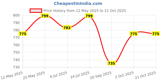 myntra.com V-Mart Men Cotton Chinos Trousers v-mart Price History Graph from 12 May 2025 to 21 Oct 2025