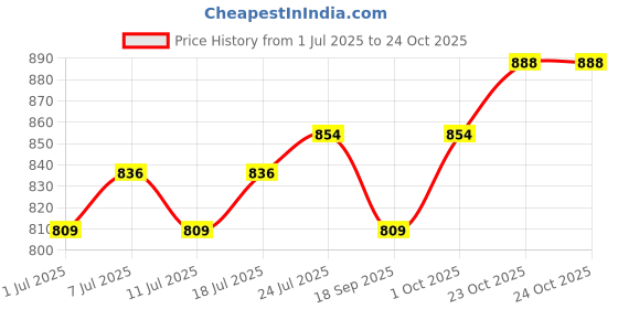 myntra.com V-Mart Men Cotton Chinos Trousers v-mart Price History Graph from 1 Jul 2025 to 23 Oct 2025