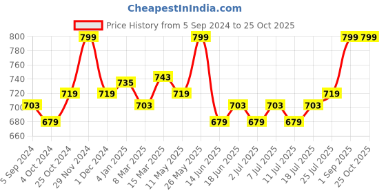 myntra.com V-Mart Men Cotton Clean Look Jeans v-mart Price History Graph from 5 Sep 2024 to 25 Oct 2025