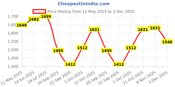 myntra.com V-Mart Men Cotton Clean Look Light Fade Regular Fit Mid-Rise Stretchable Jeans v-mart Price History Graph from 11 May 2025 to 3 Dec 2025