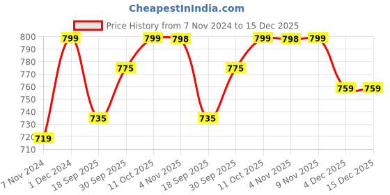 myntra.com V-Mart Men Cotton Colourblocked Sweatshirt v-mart Price History Graph from 7 Nov 2024 to 15 Dec 2025
