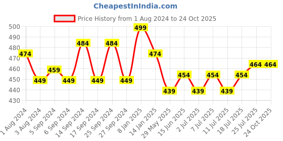 myntra.com V-Mart Men Cotton Denim Joggers v-mart Price History Graph from 1 Aug 2024 to 24 Oct 2025