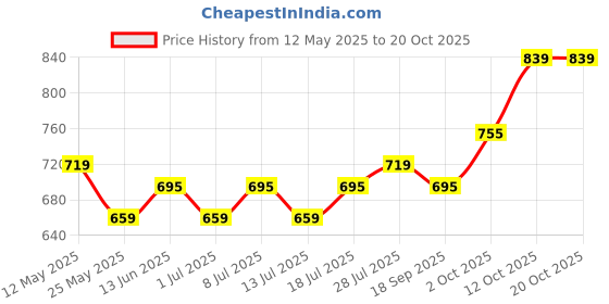 myntra.com V-Mart Men Cotton Formal Trousers v-mart Price History Graph from 12 May 2025 to 19 Oct 2025