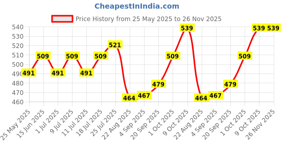 myntra.com V-Mart Men Cotton Joggers Trousers v-mart Price History Graph from 25 May 2025 to 26 Nov 2025