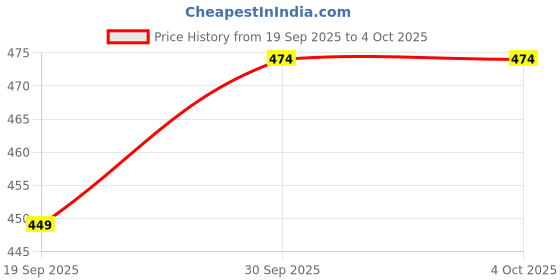 myntra.com V-Mart Men Cotton Joggers Trousers v-mart Price History Graph from 19 Sep 2025 to 4 Oct 2025