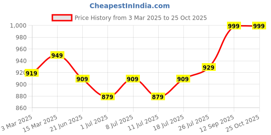 myntra.com V-Mart Men Cotton Light Fade Jogger Jeans v-mart Price History Graph from 3 Mar 2025 to 24 Oct 2025
