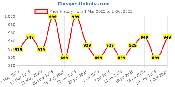 myntra.com V-Mart Men Cotton Light Fade Mid-Rise Regular Fit Stretchable Jeans v-mart Price History Graph from 1 Mar 2025 to 1 Oct 2025