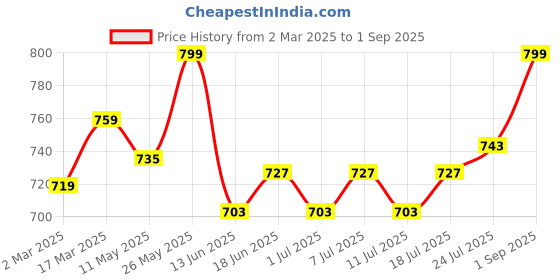 myntra.com V-Mart Men Cotton Light Fade Stretchable Jeans v-mart Price History Graph from 2 Mar 2025 to 1 Sep 2025