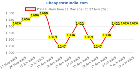 myntra.com V-Mart Men Cotton Light Fade Stretchable Jeans v-mart Price History Graph from 11 May 2025 to 27 Nov 2025