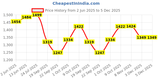myntra.com V-Mart Men Cotton Light Fade Stretchable Jeans v-mart Price History Graph from 2 Jun 2025 to 5 Dec 2025