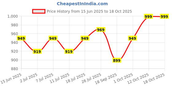 myntra.com V-Mart Men Cotton Low Distress Light Fade Stretchable Jeans v-mart Price History Graph from 15 Jun 2025 to 18 Oct 2025