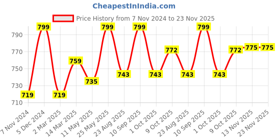 myntra.com V-Mart Men Cotton Mid Rise Drawstring Regular Fit Track Pant v-mart Price History Graph from 7 Nov 2024 to 22 Nov 2025