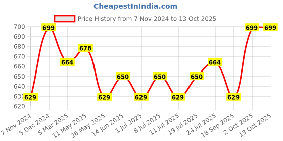 myntra.com V-Mart Men Cotton  Mid-Rise Drawstring Regular Fit Track Pants v-mart Price History Graph from 7 Nov 2024 to 12 Oct 2025