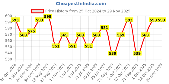 myntra.com V-Mart Men Cotton Mid-rise Jogger Pant v-mart Price History Graph from 25 Oct 2024 to 28 Nov 2025