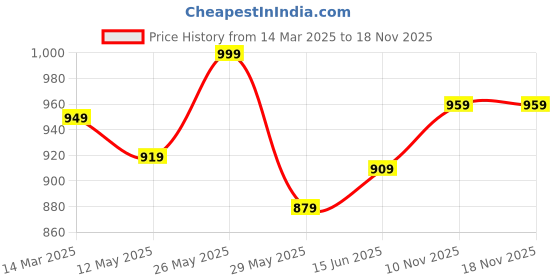 myntra.com V-Mart Men Cotton Mid-Rise Light Fade Jogger Jeans v-mart Price History Graph from 14 Mar 2025 to 18 Nov 2025