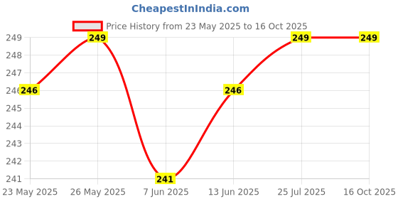 myntra.com V-Mart Men Cotton Mid-Rise Pant v-mart Price History Graph from 23 May 2025 to 4 Oct 2025