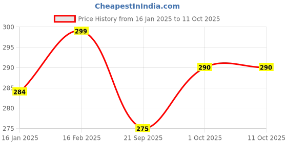 myntra.com V-Mart Men Cotton Mid-Rise Regular Fit Track Pants v-mart Price History Graph from 16 Jan 2025 to 11 Oct 2025