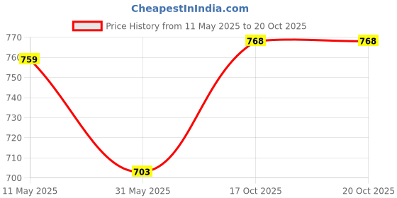 myntra.com V-Mart Men Cotton Mid-Rise Regular Fit Trousers v-mart Price History Graph from 11 May 2025 to 20 Oct 2025