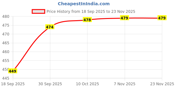 myntra.com V-Mart Men Cotton Mid-Rise Track Pant v-mart Price History Graph from 18 Sep 2025 to 23 Nov 2025