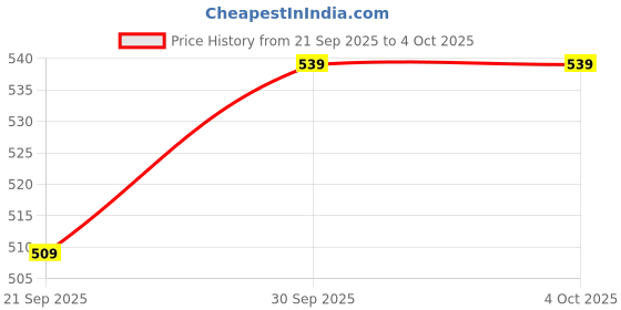 myntra.com V-Mart Men Cotton Mid-Rise Track Pants v-mart Price History Graph from 21 Sep 2025 to 4 Oct 2025