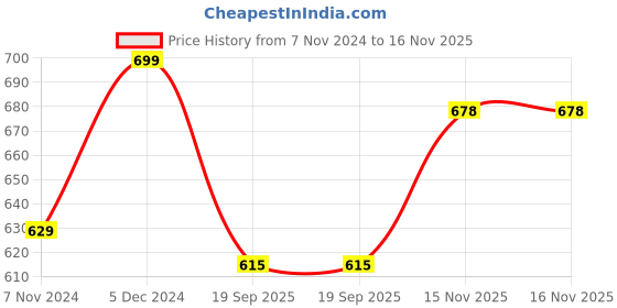 myntra.com V-Mart Men Cotton Printed Casual Sweatshirt v-mart Price History Graph from 7 Nov 2024 to 16 Nov 2025