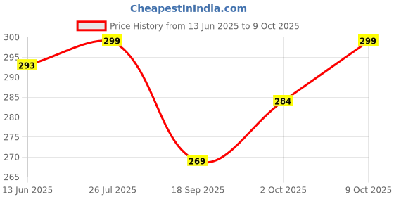 myntra.com V-Mart Men Cotton Printed Regular Fit Shorts v-mart Price History Graph from 13 Jun 2025 to 9 Oct 2025