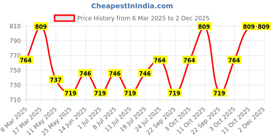 myntra.com V-Mart Men Cotton Regular Fit Chinos Trouser v-mart Price History Graph from 6 Mar 2025 to 1 Dec 2025