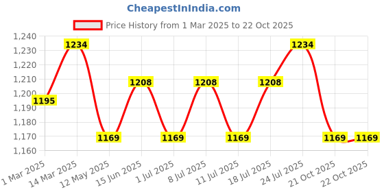 myntra.com V-Mart Men Cotton Regular Fit Chinos Trousers v-mart Price History Graph from 1 Mar 2025 to 22 Oct 2025