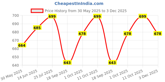 myntra.com V-Mart Men Cotton Regular Fit Joggers Trousers v-mart Price History Graph from 30 May 2025 to 3 Dec 2025