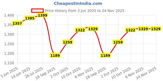 myntra.com V-Mart Men Cotton Regular Fit Light Fade Jeans v-mart Price History Graph from 3 Jun 2025 to 24 Nov 2025