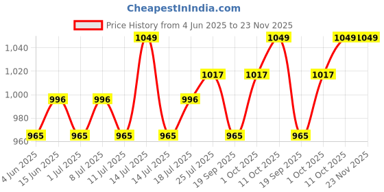 myntra.com V-Mart Men Cotton Regular Fit Light Fade Jeans v-mart Price History Graph from 4 Jun 2025 to 22 Nov 2025